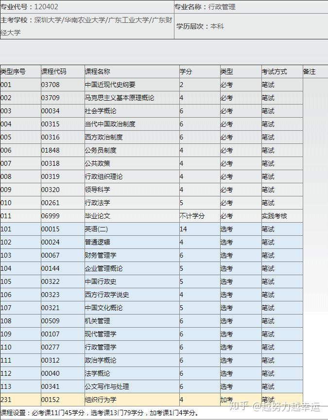 自考大專什么科目容易_2023自考大專有哪些科目_大專自考有哪些科目