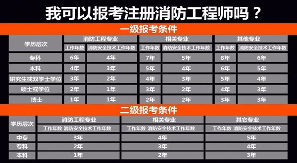 怎么考消防工程師證_永州考消防證在哪考_非消防專業可以考消防證嗎