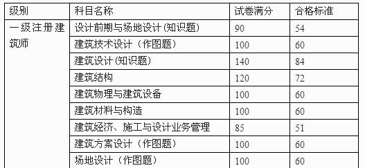 注冊電氣師報考時間_注冊測繪師報考資格審查_2024年一級注冊建筑師報考條件