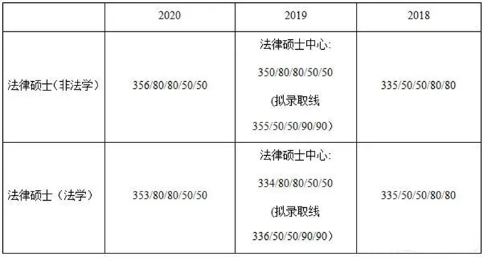 甘肅政法學院分數線_中南財經政法法碩分數_黑龍江省政法干部學校分數