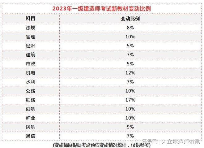 建造師1級2級_一級建造師題型_二級級建造師掛靠一年多少錢