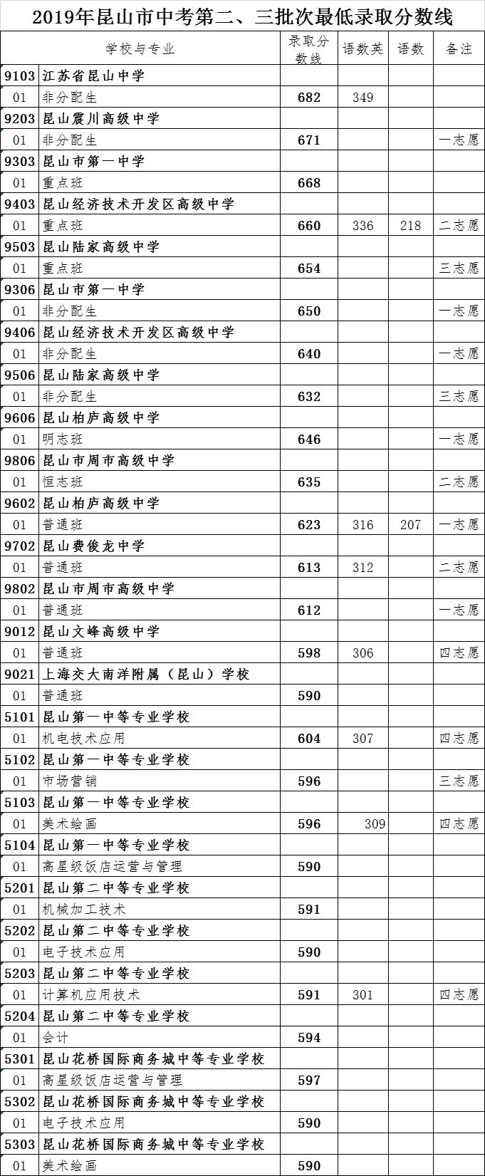 宜興中考分?jǐn)?shù)線_宜興外國語學(xué)校分?jǐn)?shù)_2015宜興中考成績查詢