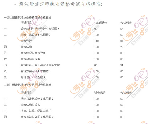 2014年注冊環評師考試_2013年注冊測繪師測繪案例分析考試真題_2024年一級注冊建筑師資格考試