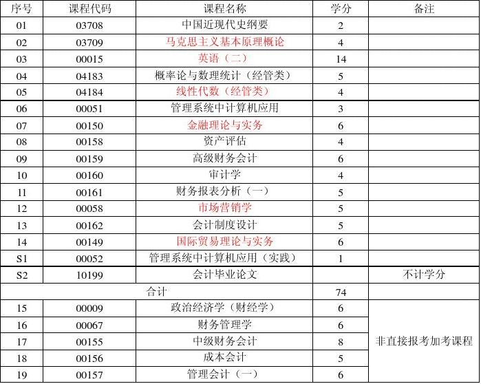 2015安徽自考專科科目安排_2023自考會計專科科目_自考會計專科有哪些科目