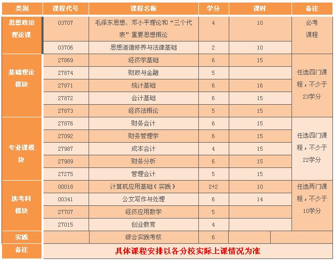 2015安徽自考專科科目安排_2023自考會計專科科目_自考會計專科有哪些科目