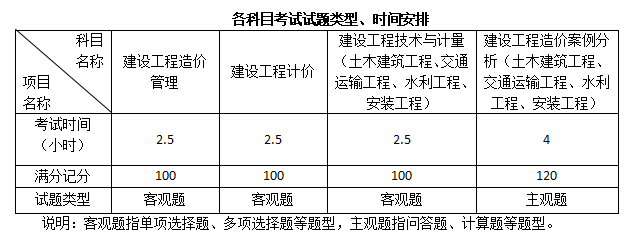 2016年造價(jià)工程師考試科目_2024年造價(jià)師要考哪些科目_2018年考駕駛證科目四