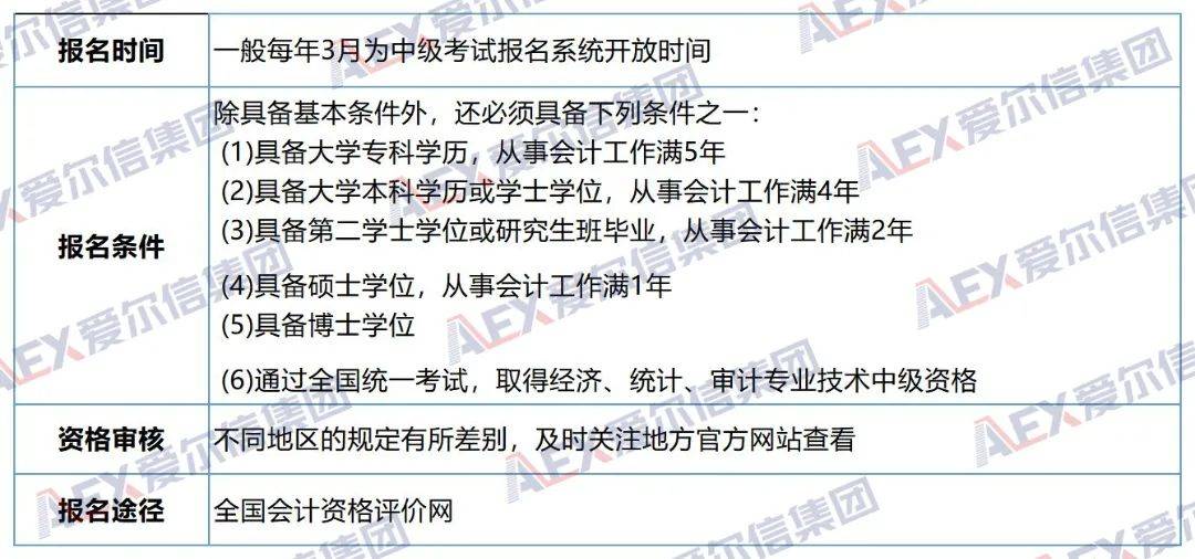 2015初級物流師報考時間_2024年初級造價師報考條件_初級經濟師報考需要什么條件