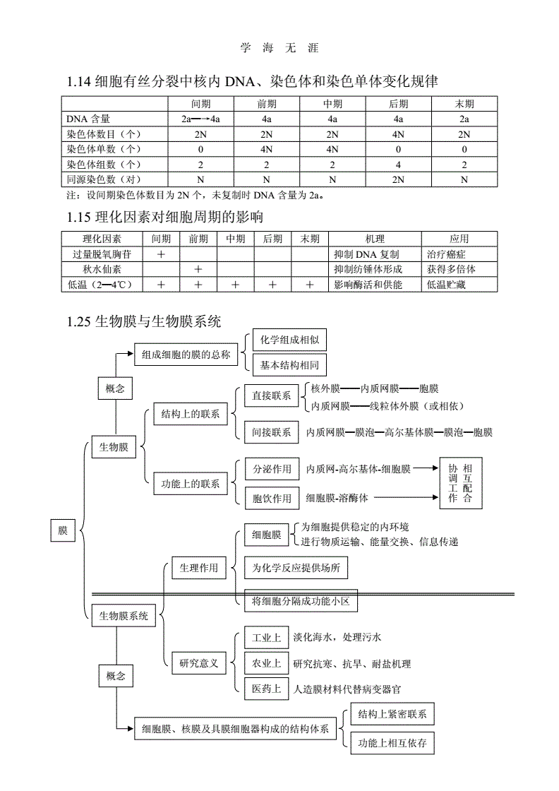 學web好還是學java好_學車學自動擋好還是手動擋好_怎樣學好高中生物