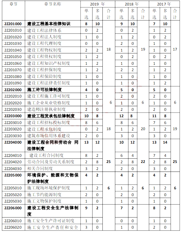 一級建造師各科總分_2014南京考試網2級建造師準考證打印地址_1級和2級建造師