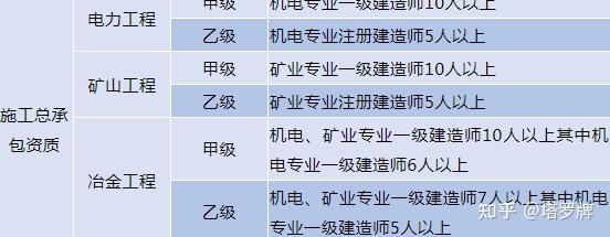 二級工程建造師報名_通信與廣電工程建造師_一級建造師工程
