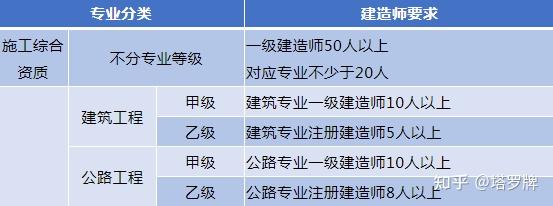 通信與廣電工程建造師_二級工程建造師報名_一級建造師工程