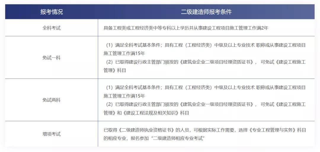 佛山建造師報考時間_建造師報考時間_2024年年二級建造師報考條件