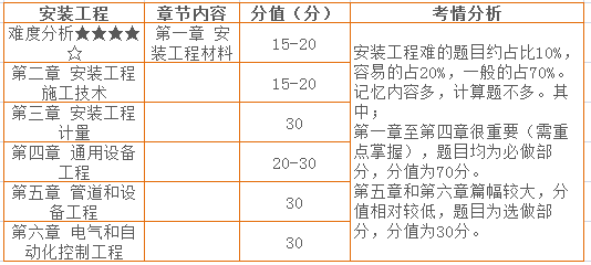 水利一建與市政一建_高考數學題型_一建 題型