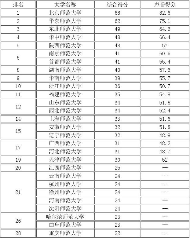 師范類大學(xué)排名_長江師范池院類術(shù)招生簡章_洛陽師范軟件類專業(yè)