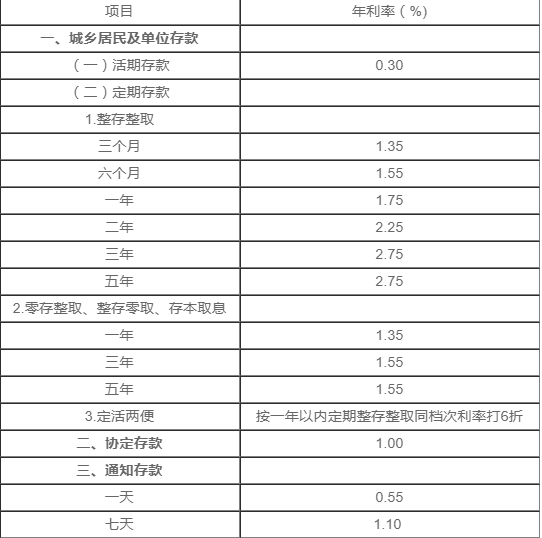 銀行利息是多少_銀行定期利息計算器_如何證明銀行流水還得是利息