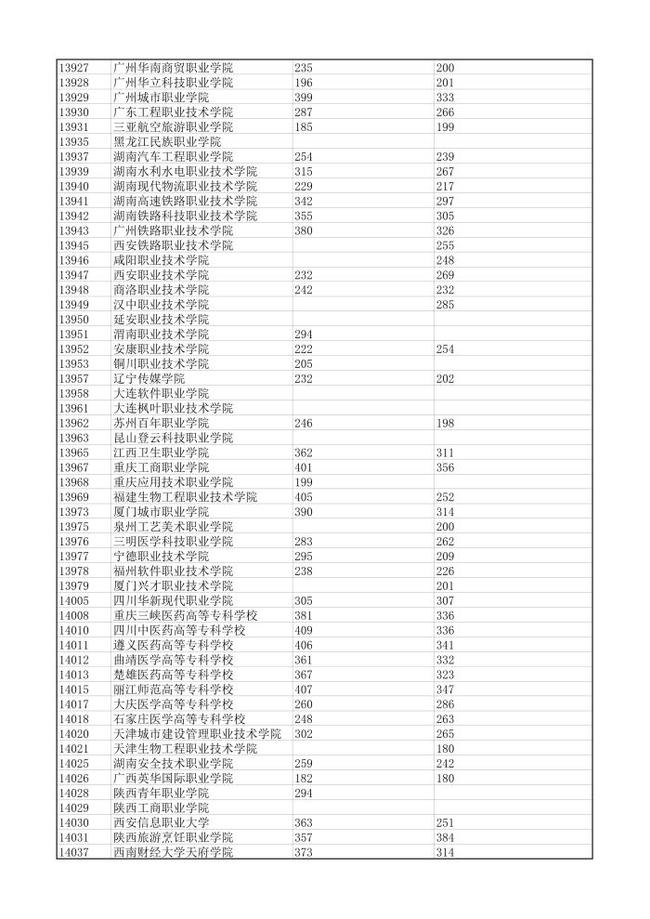 川外成都學院專科分數_成都職業技術學校單招分數_成都農業科技職業學院錄取分數線