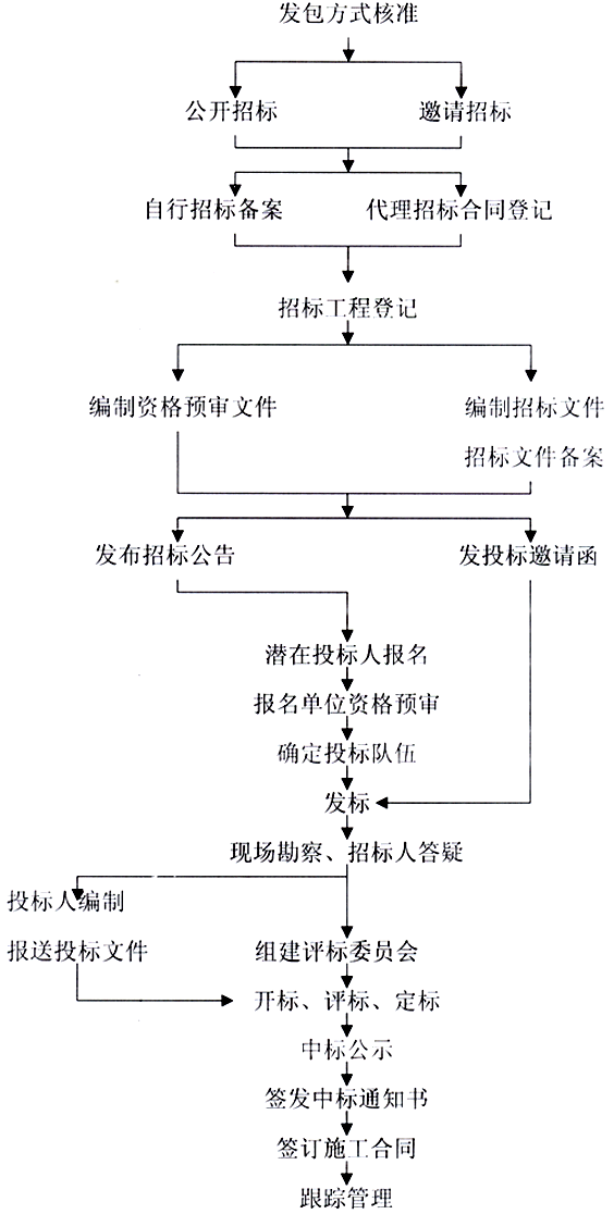 山東春季高考培訓師學校_招標師培訓學校_2015年招標師培訓