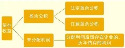 盈余公積屬于什么科目_權益資本成本包括_有那些人是赫者