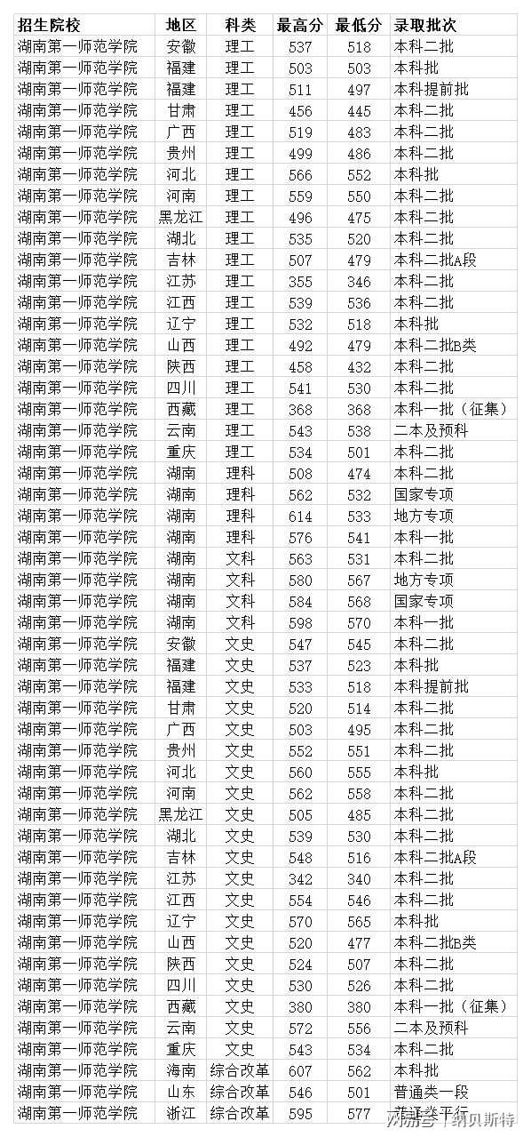 福建師范大學(xué)專業(yè)錄取分?jǐn)?shù)線_福州師范大學(xué)分?jǐn)?shù)線_北京外國(guó)語(yǔ)大學(xué)福建錄取分?jǐn)?shù)線
