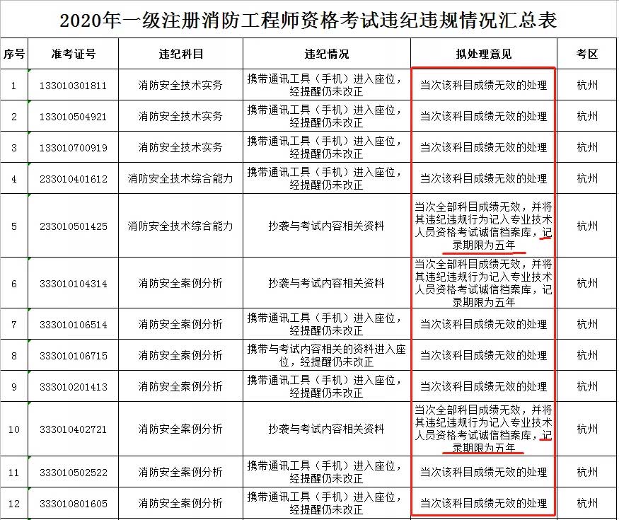 消防證三年之后怎么弄_注冊消防工程師