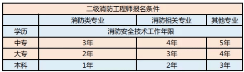 消防工程師報考報名條件_消防師證報考最低條件_注冊消防工程師前景