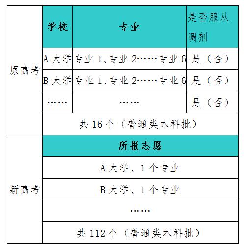 2023山東教育招生考試院吧_山東高考志愿如何填報_山東高考志愿模擬填報