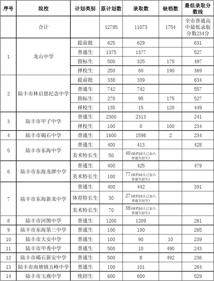 廣東2019高考分?jǐn)?shù)錄取學(xué)校_梅州市中考錄取分?jǐn)?shù)線2023_重慶市字水中學(xué)中考聯(lián)招線分?jǐn)?shù)