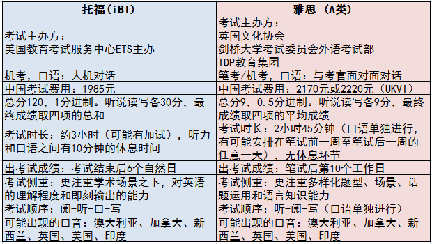 托福tpo聽力答案_英語雅思與托福_英語雅思和托福哪個難