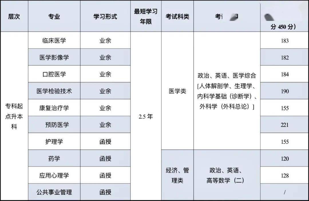 2023山東專升本報名官網_山東專升本2023年考試時間_山東省2023專升本