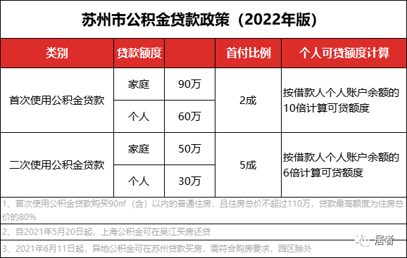 蘇州公積金貸款要求如下_蘇州住房公積金貸款_蘇州公積金購房貸款
