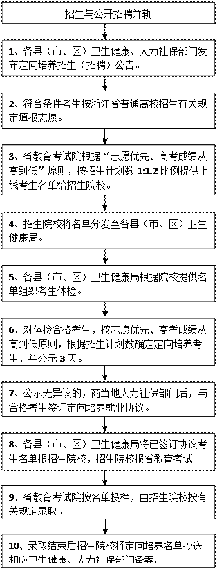 惠州招生衛校要求什么學歷_惠州衛校招生要求2021_惠州衛校招生要求