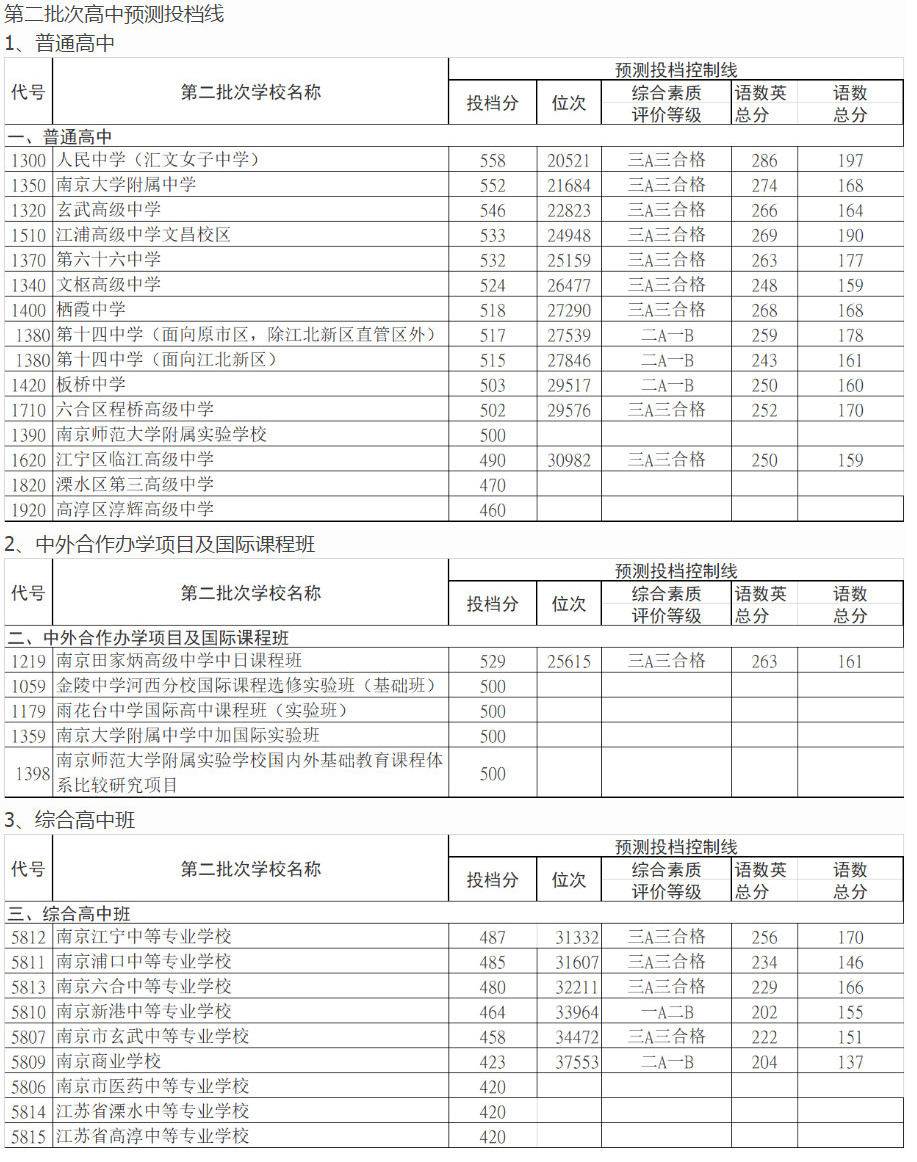 2023年河南高考分數線_河南高考分數線2030_河南2031高考分數線