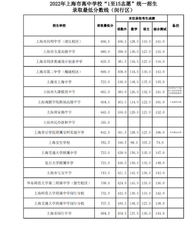 2021年英語(yǔ)成績(jī)查詢_2023全國(guó)英語(yǔ)四級(jí)考試成績(jī)查詢_全國(guó)英語(yǔ)考試成績(jī)?cè)趺床樵?/></p>
<p>2021年上海普通大學(xué)志愿大專投檔分?jǐn)?shù)線劃定</p>
<p>上海<a href=