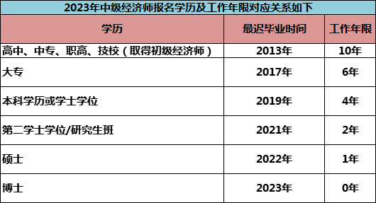 助理經濟師報名時間和考試時間_助理經濟師報名_2024年助理經濟師報考條件