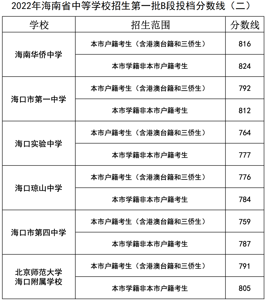 海南錄取信息查詢_海南錄取結果查詢入口_海南大學錄取查詢