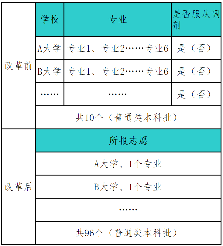 填報志愿步驟_高考志愿填報步驟_志愿填報步驟圖