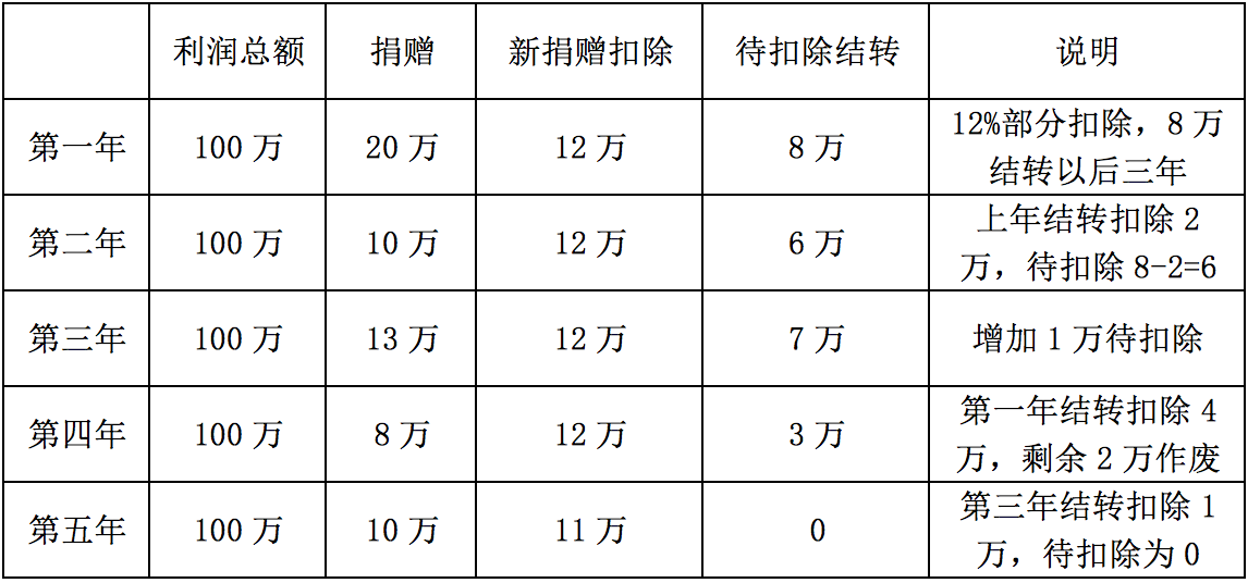 扣除捐贈稅法規定有哪些_捐贈扣除稅法規定_捐贈納稅扣除