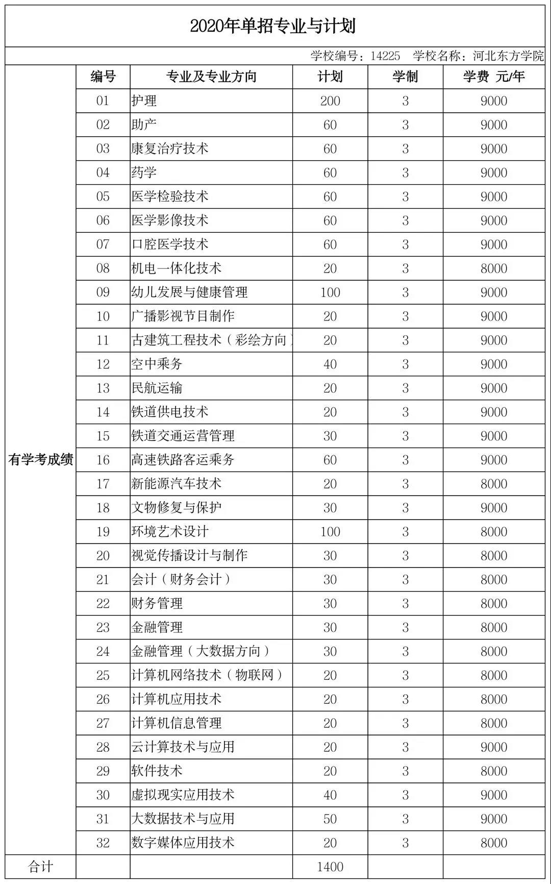 華北理工大學輕工學校學費_華北理工大學輕工學院學費