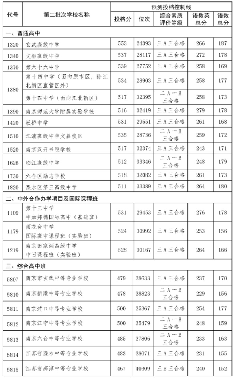 中考上高分中學有哪些_中考拿高分_中考多少分上高中