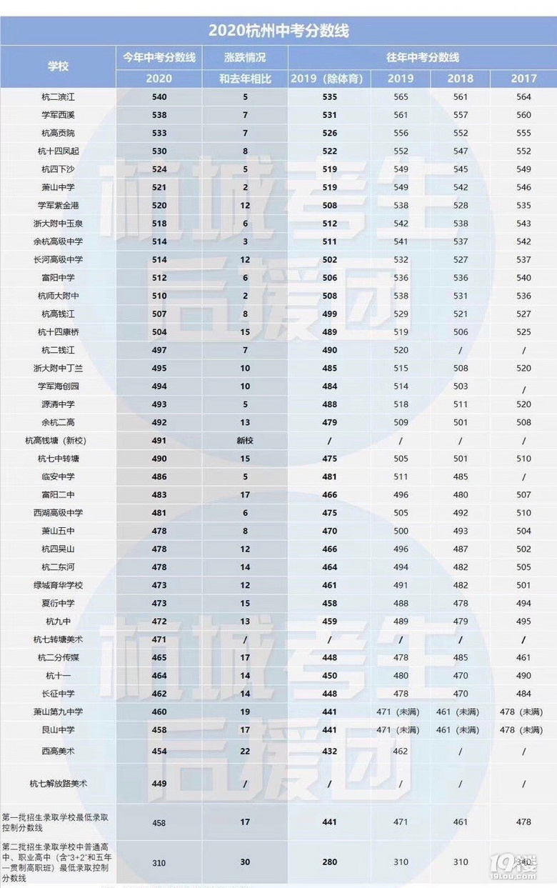 中考多少分上高中_中考拿高分_中考上高分中學有哪些
