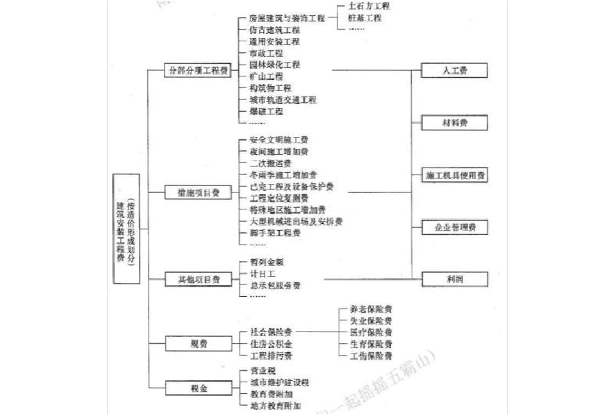 工程造價專業教學安排_2024年工程造價學習_造價工程課程