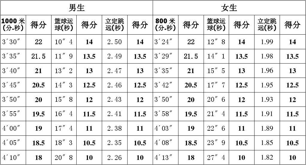 中考評分體育標準表_中考體育評分標準_中考體育評分標準2