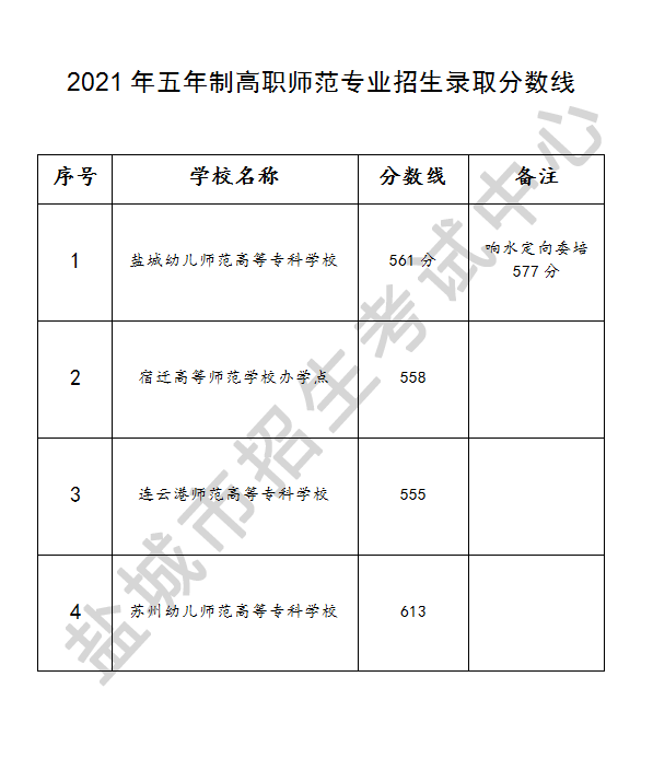 2021河南分?jǐn)?shù)線時(shí)間_河南21年分?jǐn)?shù)線預(yù)測_2023河南分?jǐn)?shù)線