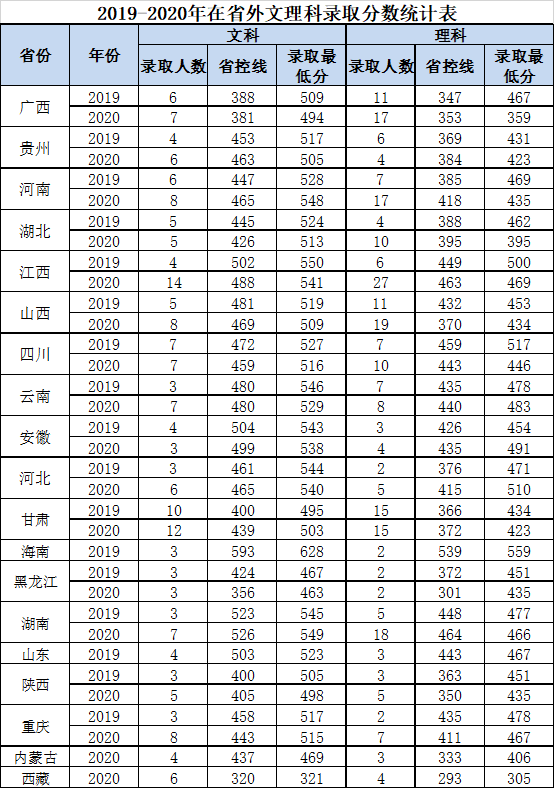 重慶大學(xué)2023年分數(shù)線_2020重慶大學(xué)分數(shù)線預(yù)估_2023年重慶大學(xué)錄取線