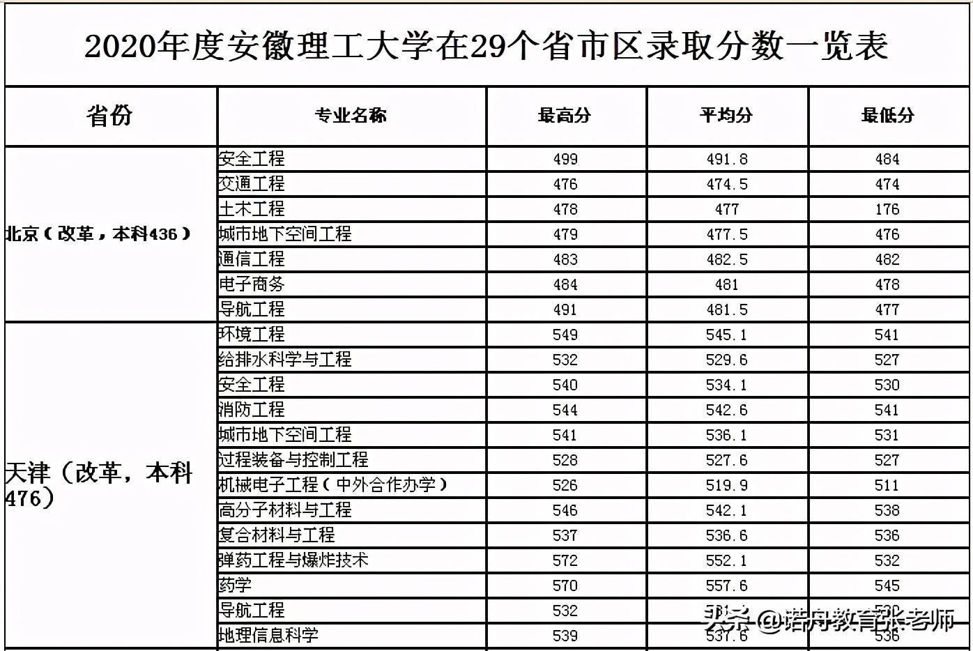 重慶大學(xué)2023年分數(shù)線_2020重慶大學(xué)分數(shù)線預(yù)估_2023年重慶大學(xué)錄取線