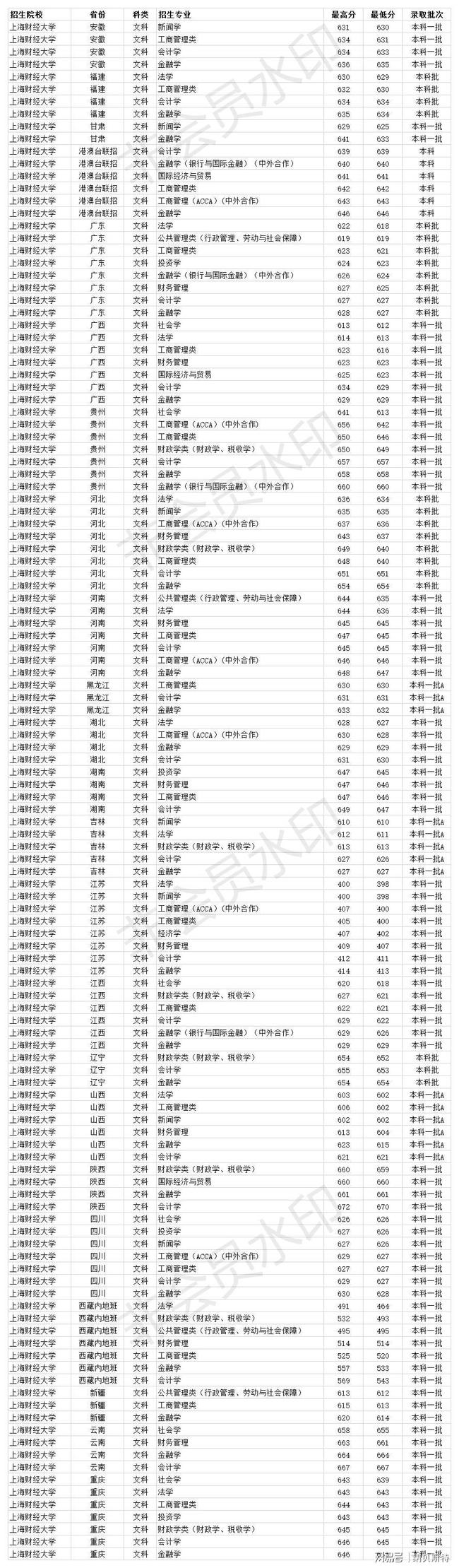 2023年重慶大學錄取線_重慶大學錄取分數線2023_錄取分數重慶線大學2023
