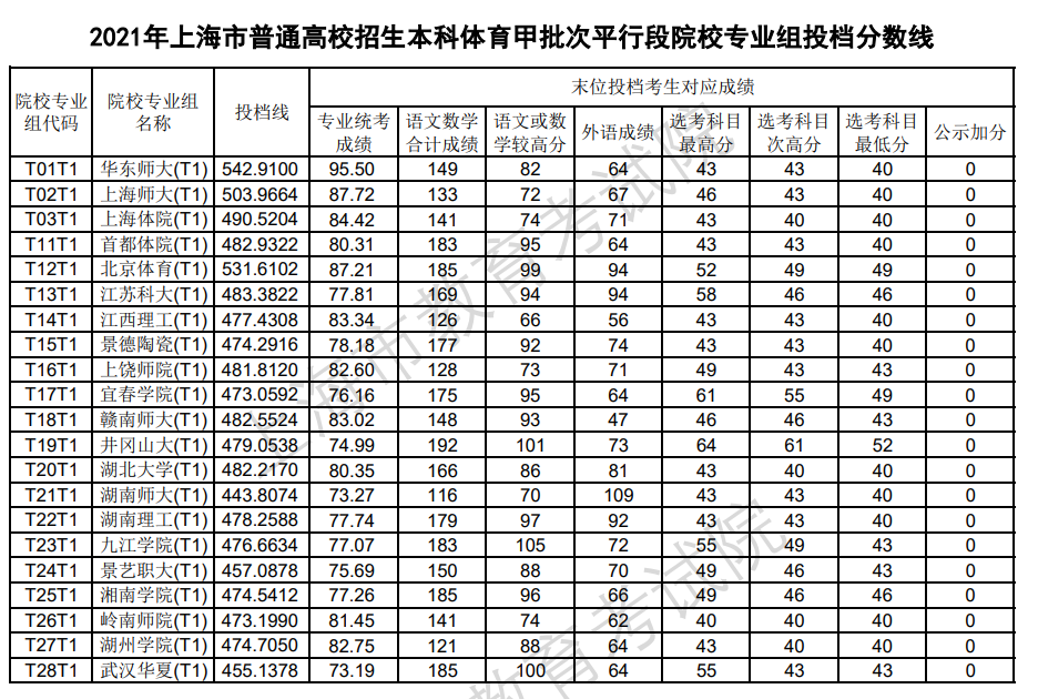 2023年重慶大學錄取線_重慶大學錄取分數線2023_錄取分數重慶線大學2023