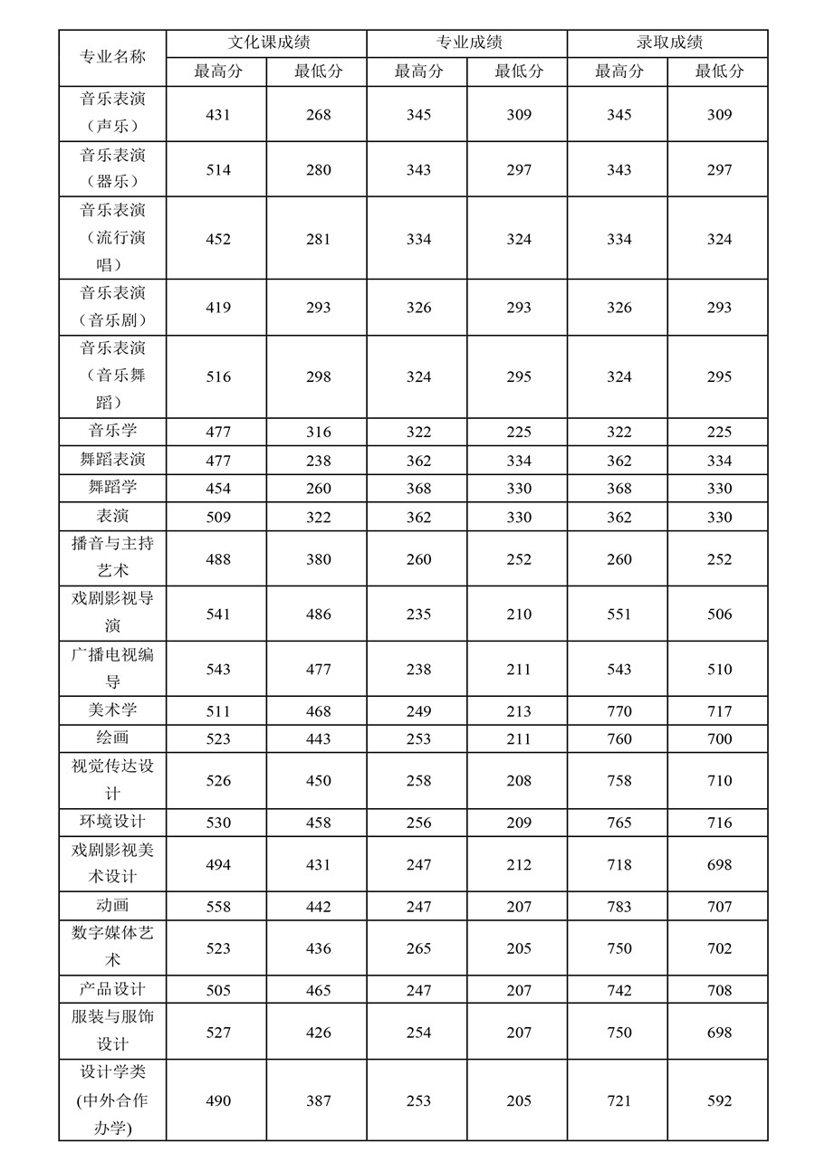西北師范知行學院官網_河南師范新聯學院官網_周口師范學院官網2023年錄取分數線