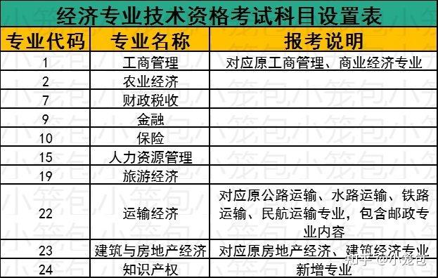 2024年中級經濟師科目_經濟中級職稱考試科目_2019年中級統計師考試科目