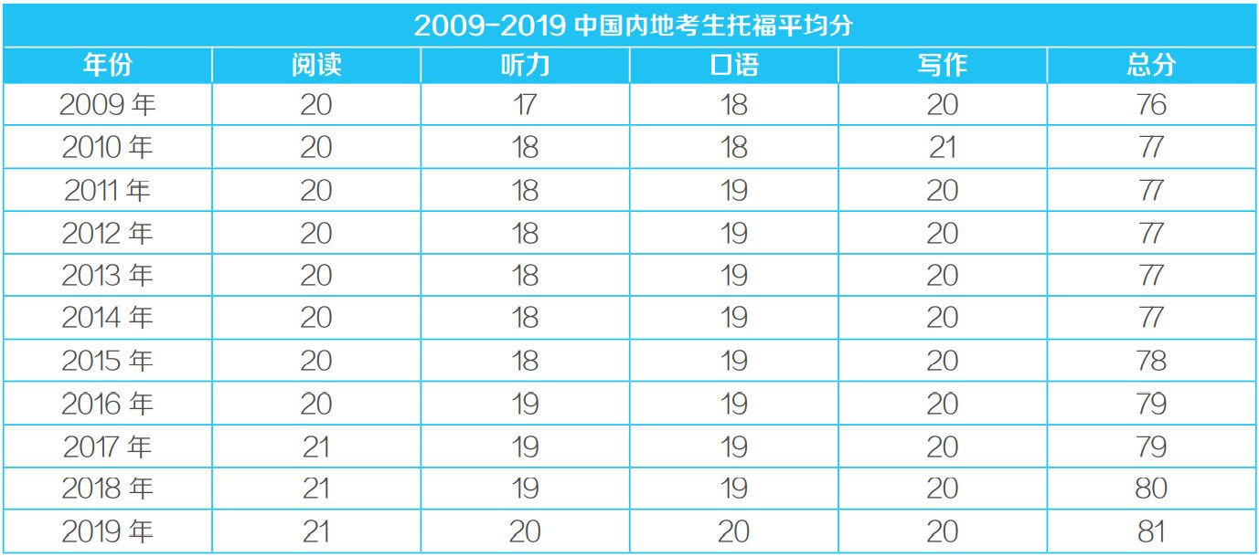 雅思出國成績最低要求多少分_雅思成績網上查詢_雅思g類成績有效期